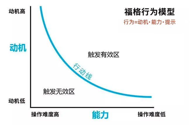 福格行为模式图片