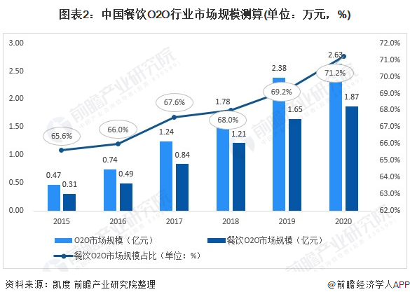 2021年中国餐饮o2o行业市场规模及细分市场分析外卖为最大的细分市场