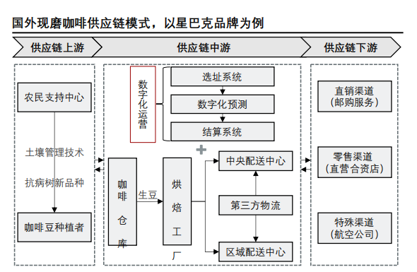 瑞幸咖啡供应链结构图图片