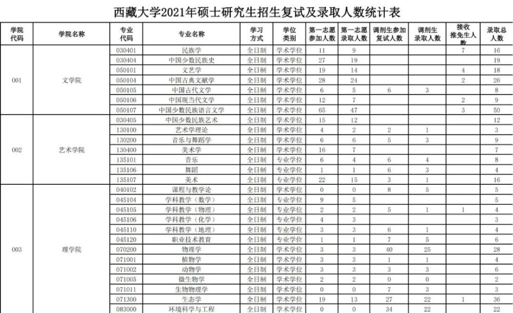 一,2021年西藏大学研究生招生报录比 高校考研信息发送 校名 如需