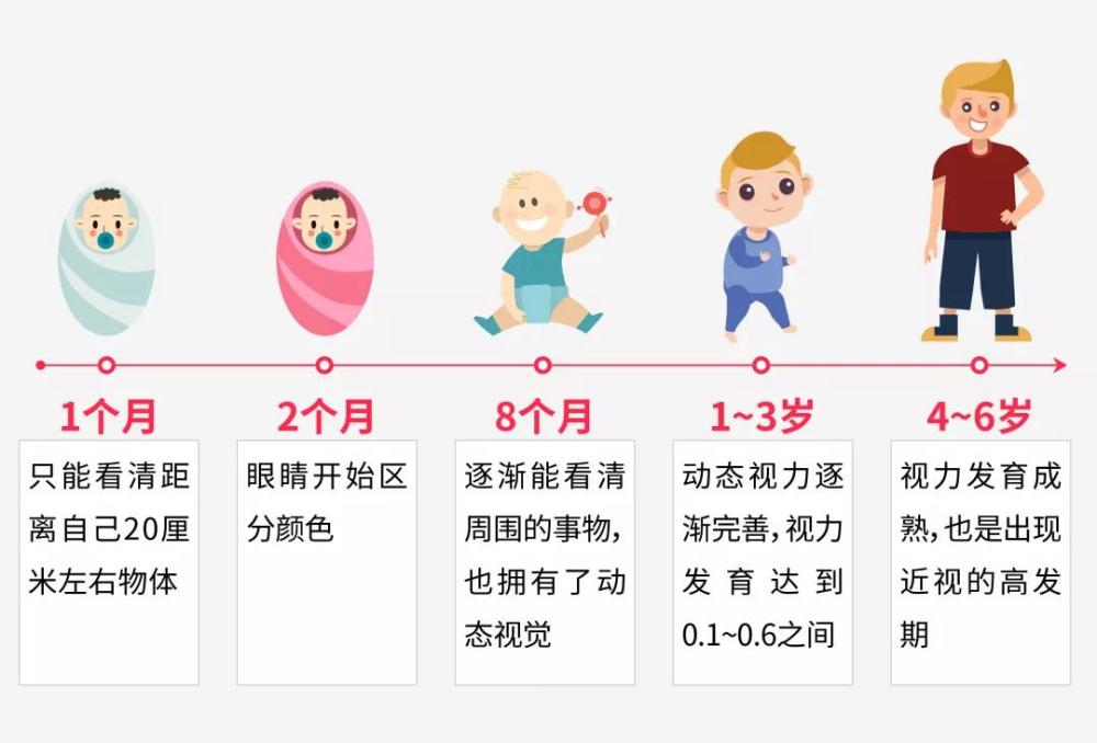 0-6岁宝宝视力发育图表3.宝宝体检注意事项1.