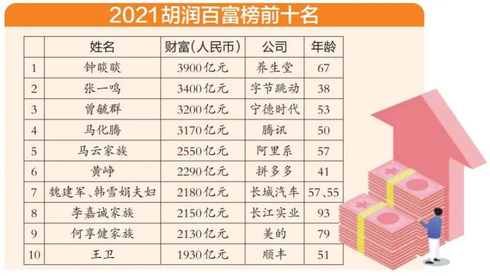 三安集團林秀成,林志強父子位居全國第175位!