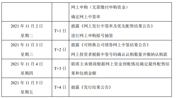 10月29日耐普轉債申購賽伍轉債繳款首華轉債搶權預告