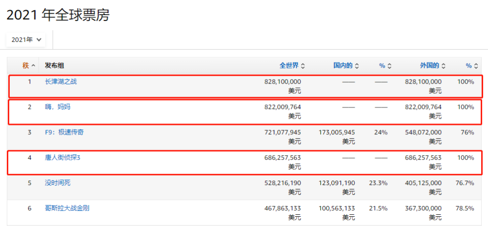 中国最新票房排行榜_中国电影周末票房排行榜至11月2日,《长津湖》1.22亿结束4连冠