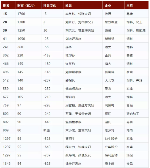 2021胡润中国百富榜出炉农牧业榜单共有51位入选4位农牧人上榜