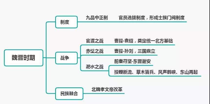 魏晉時期秦漢先秦▎知識講解01先秦—隋朝(選擇)