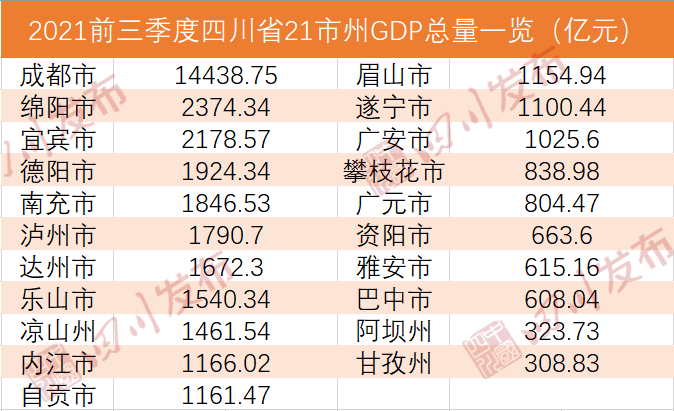 四川省第三季度2019各市GDP排名_2021年前三季度四川各市州GDP排行榜成都排名第一宜宾增速最快