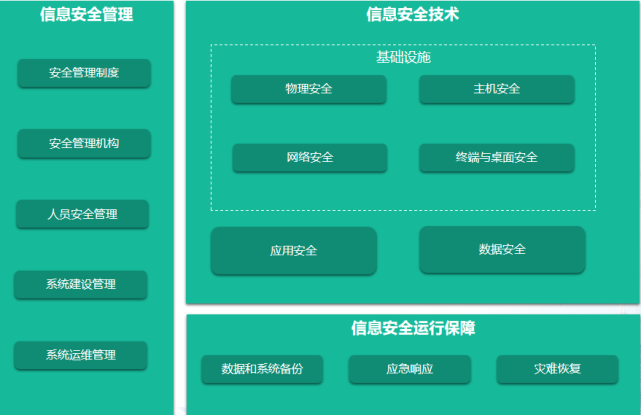 數字化轉型信息化安全保障體系與能力提升