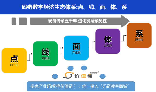 《码链新大陆 物格新经济》系列解读之 码链价值链交易商体系将成为新