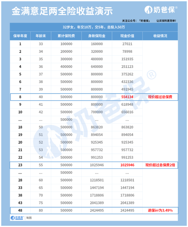 金滿意足兩全險在保單第8年度時,現金價值超過總保費,回報速度不算