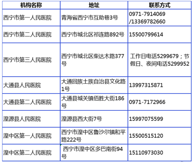 西宁这些地方可做核酸检测附地址电话