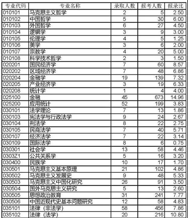 2021报录比|西南大学|招生|考研|硕士研究生|西南大学|报录比