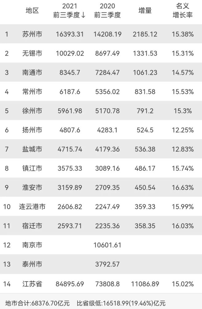 2021城市gdp排名_2021年前三季度河南各市GDP郑州排名第一三门峡名义增速最快