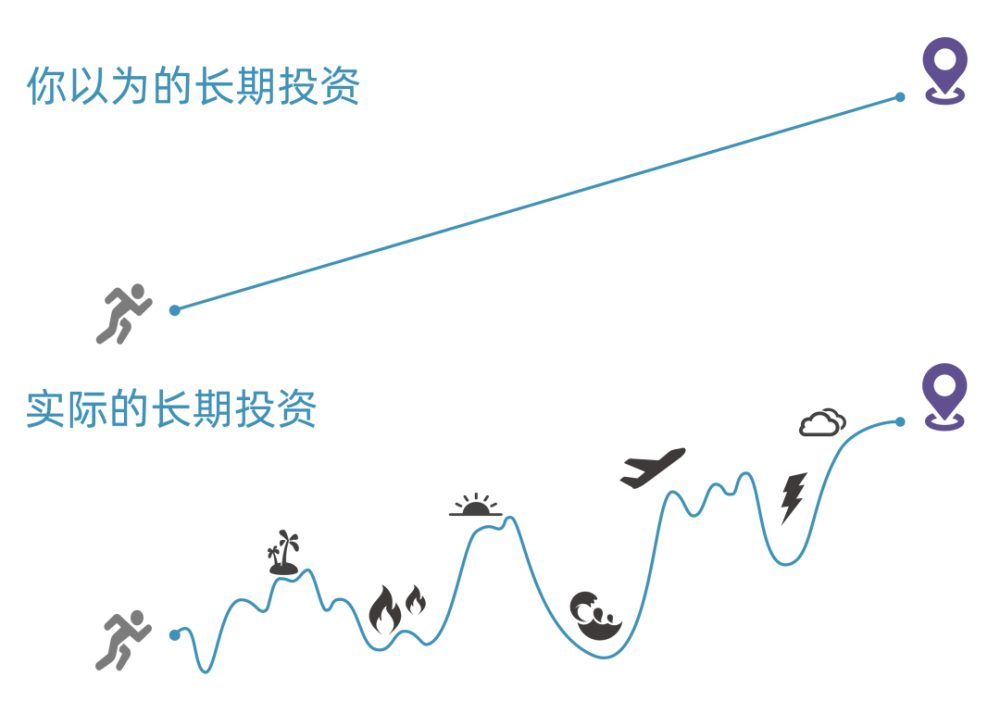 年初权益市场的大幅波动,让这张题为"你以为的长期投资vs实际的长期