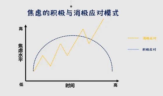 横轴表示时间,用橙色的曲线变化表示是一种焦虑应对方式