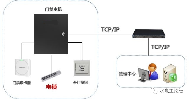 全面講解弱電門禁系統的安裝及工作原理