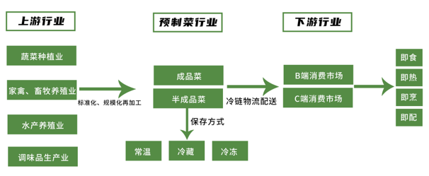 2021預製菜行業現狀與發展前景深度解讀!