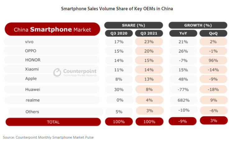 现在市场手机排行榜_2021Q3国内手机市场销量排行出炉:荣耀升至第三