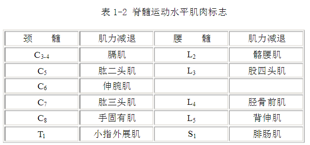 脊髓休克期,脊髓損傷節段以下表現為軟癱,反射消失.