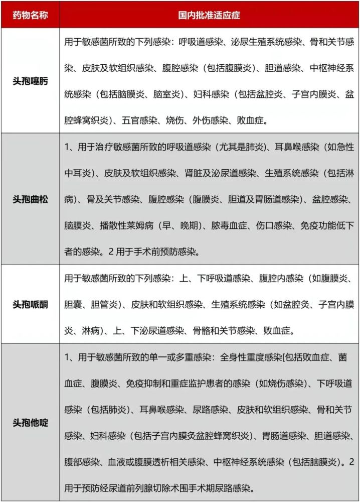 頭孢曲松 vs 頭孢他啶,頭孢哌酮,三代頭孢用藥有何不同?