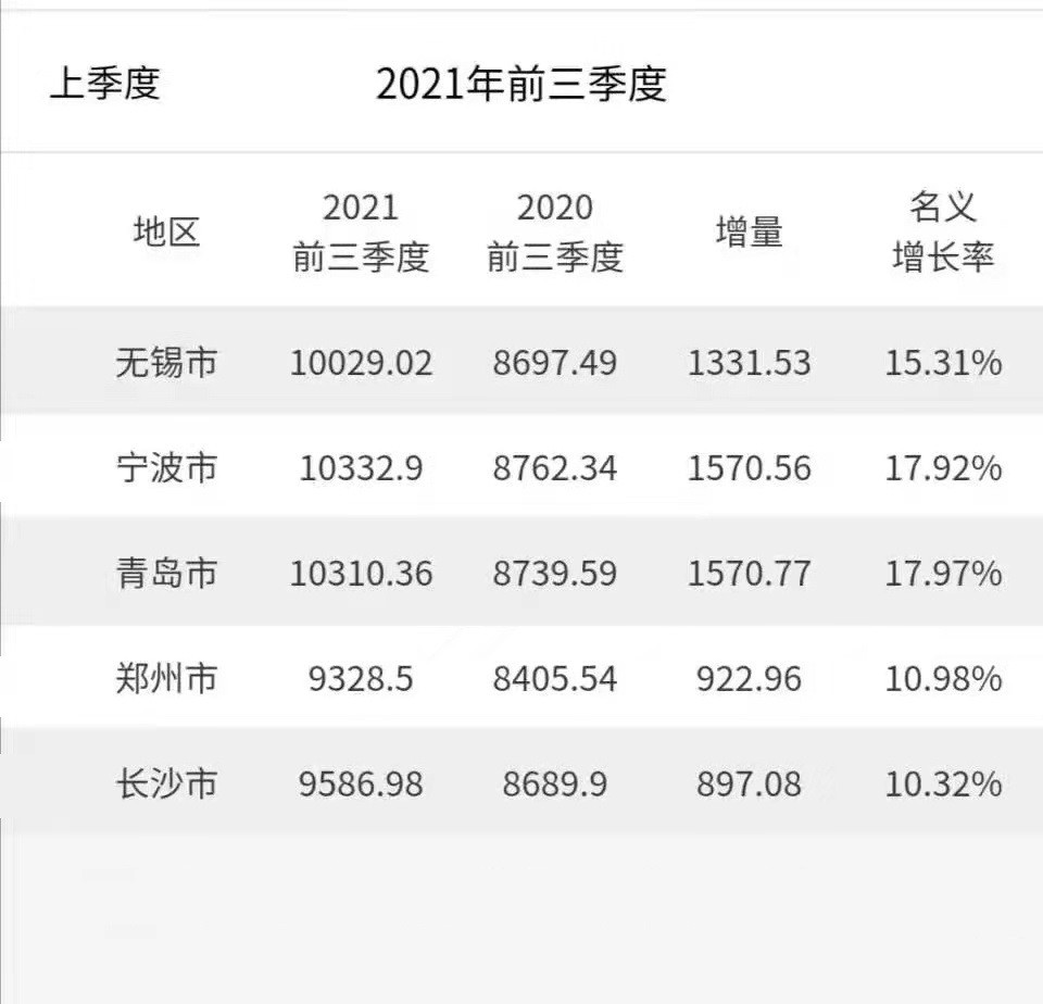 无锡gdp宁波_2021年三季度城市GDP排名前十四,宁波追天津,青岛超无锡