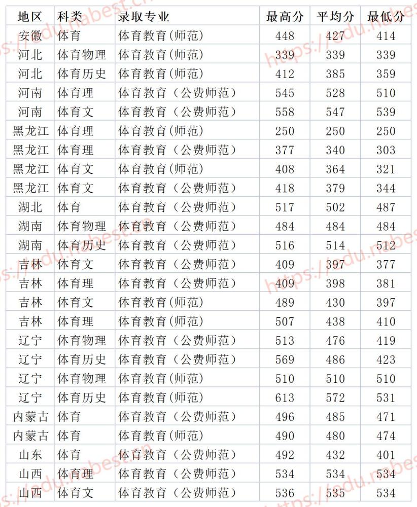 川北医学院2021各专业录取分数线(川北医学院2021各专业录取分数线认少数民族加分吗)