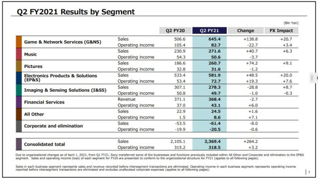 索尼集团2021财年第二季度业绩增长13%！-家电圈官网