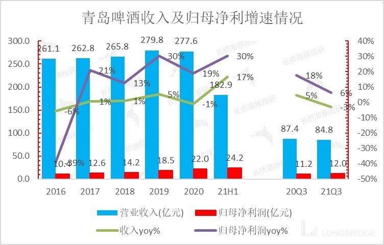 啤酒销售排行_中银证券维持青岛啤酒买入评级:短期销量承压不改高端化趋势,3Q...