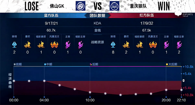 《王者荣耀》KPL秋季赛：佛山GK击败重庆狼队，百兽关羽破阵切C无可匹敌