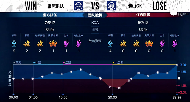 《王者荣耀》KPL秋季赛：佛山GK击败重庆狼队，百兽关羽破阵切C无可匹敌