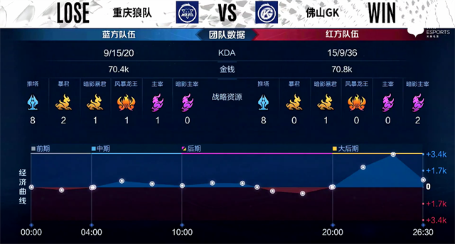 《王者荣耀》KPL秋季赛：佛山GK击败重庆狼队，百兽关羽破阵切C无可匹敌