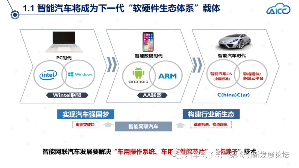 软件定义数据驱动下的智能网联汽车操作系统