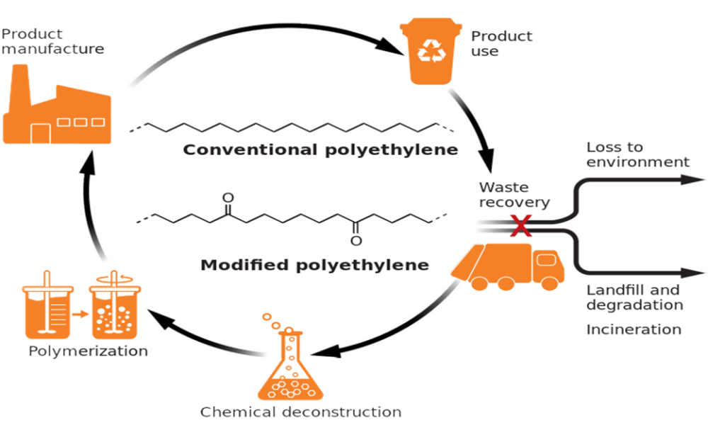science真正可光降解的聚乙烯问世