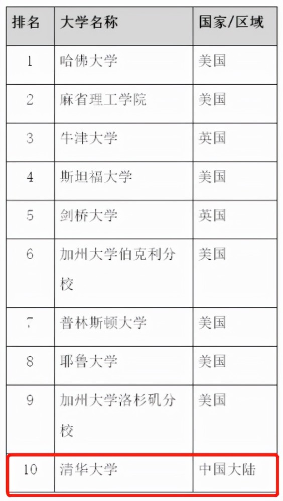 清华首次进入世界十大名校！泰晤士世界大学声誉榜单十年增至17所