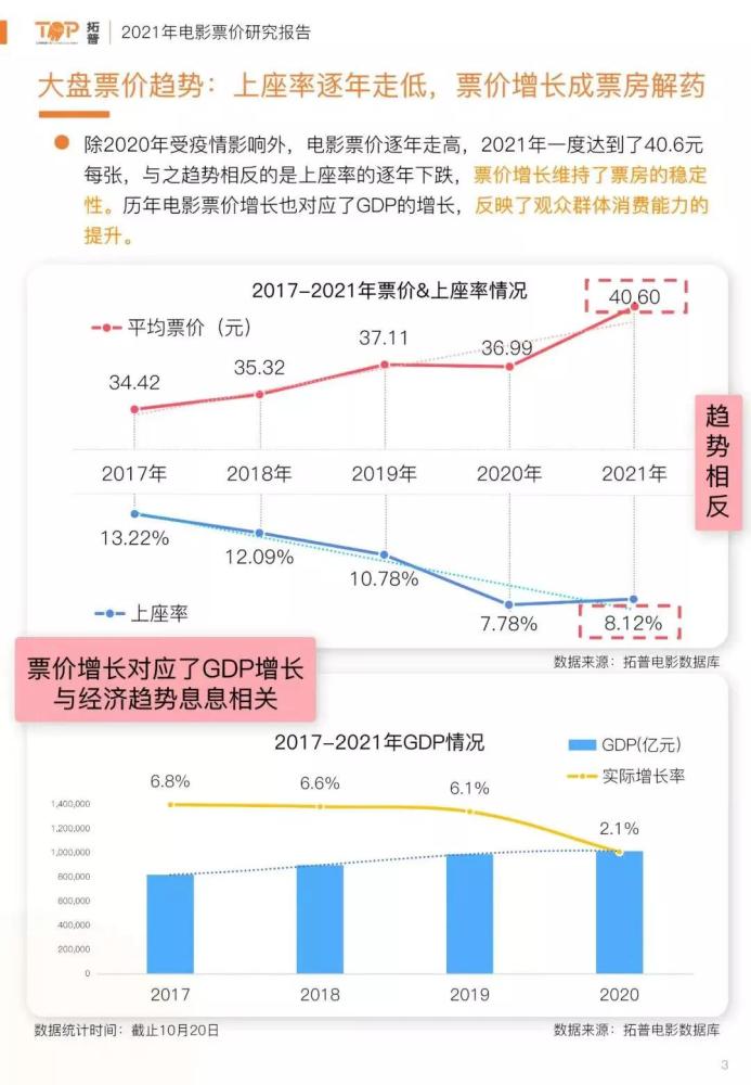 关于电影票价的二三事