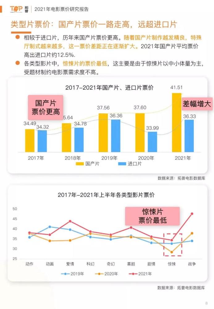 关于电影票价的二三事