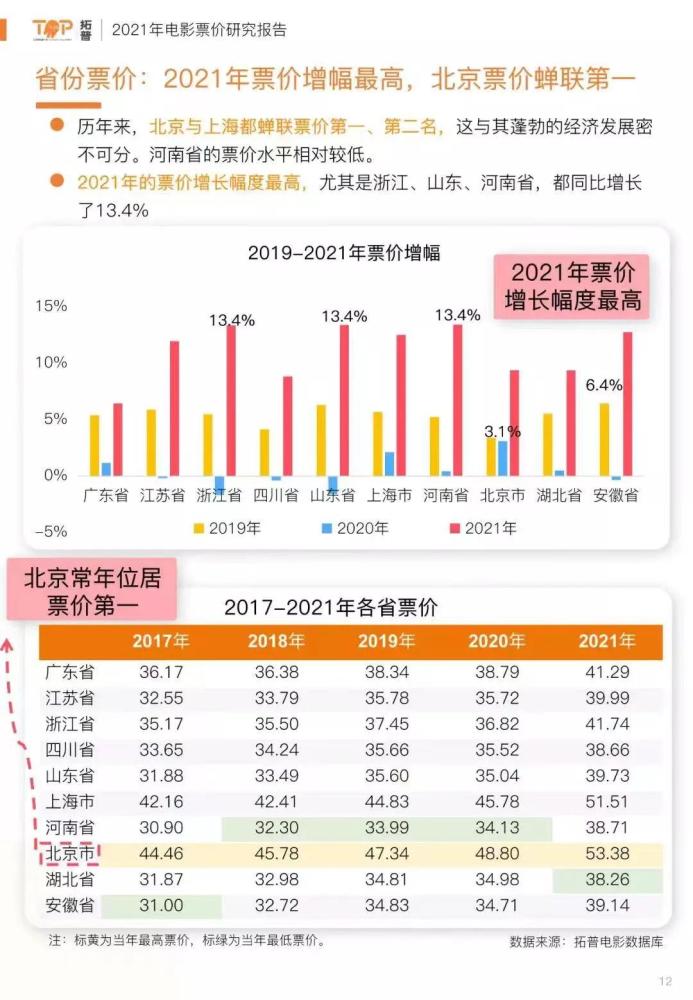 关于电影票价的二三事