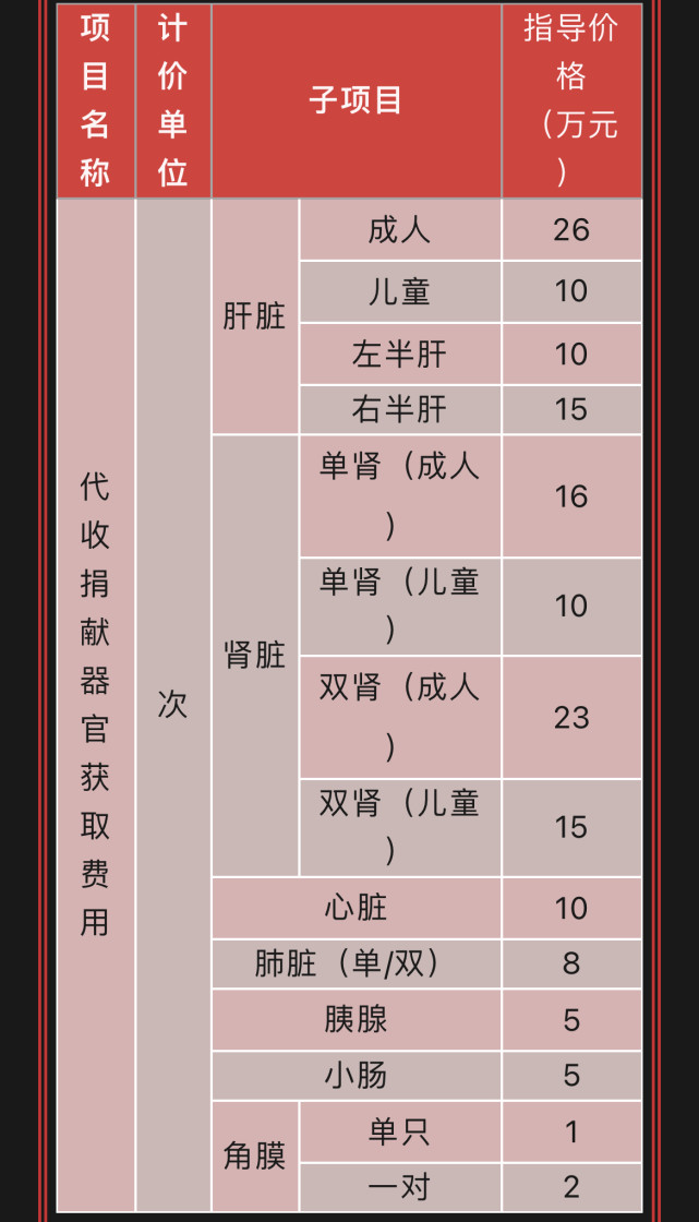 器官捐獻是自願,無償的,器官獲取的費用並非器官的