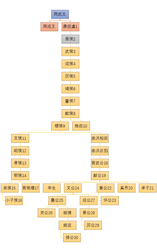 晋国君主世系表