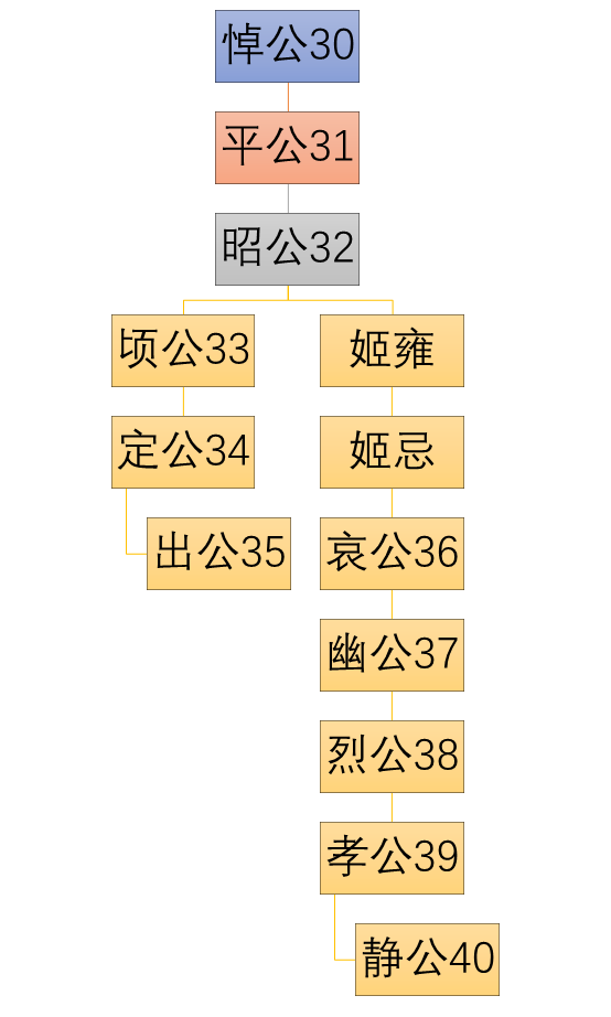 晋国君主世系表