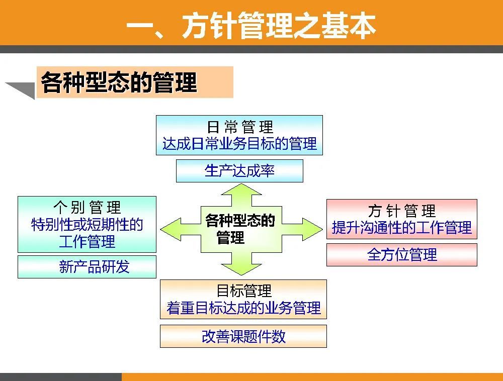 简单高效的经营管理工具方针管理