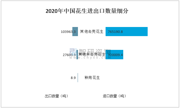 年中国花生市场现状及花生加工品贸易分析 图 腾讯新闻