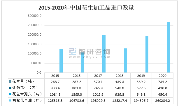 年中国花生市场现状及花生加工品贸易分析 图 腾讯新闻