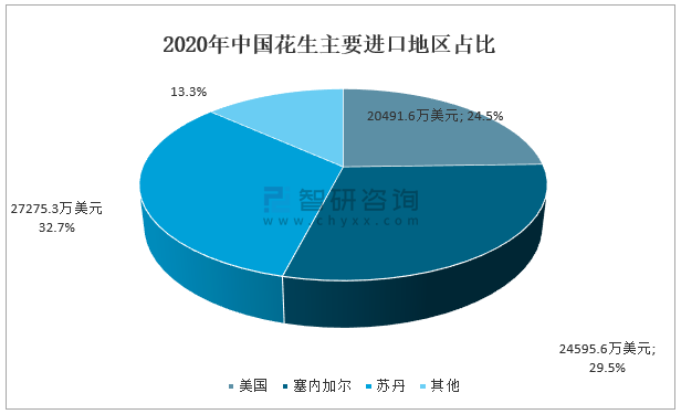 年中国花生市场现状及花生加工品贸易分析 图 腾讯新闻