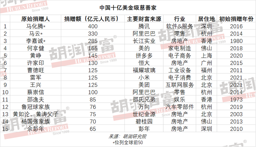 全球慈善家排行榜13名中国富豪捐赠超10亿美元首富马斯克却没上榜