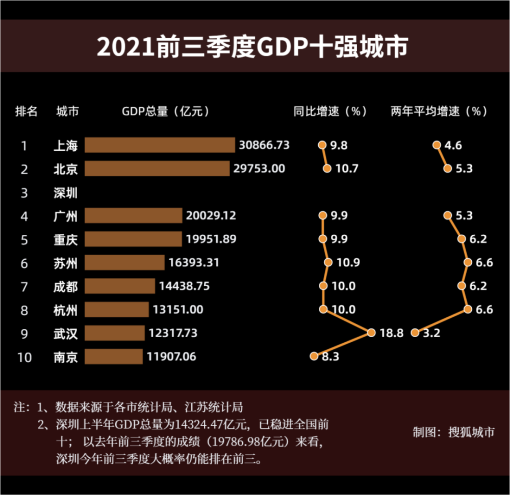前三季度gdp十强城市上海首超3万亿苏杭两年平均增速领跑