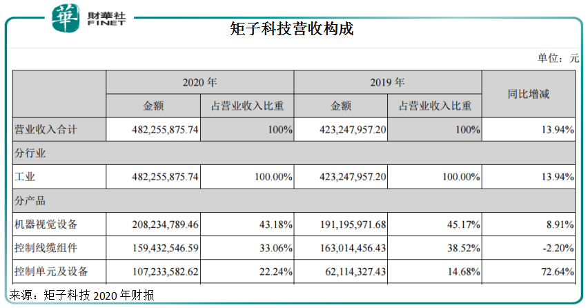 机器视觉“新视界”｜毛利率高达50％以上，矩子科技何时起飞？直播带货需要具备哪些条件