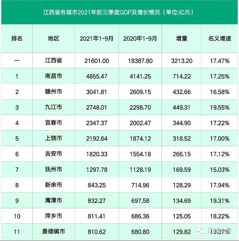 其中九江,鹰潭,景德镇3市名义增速达到19