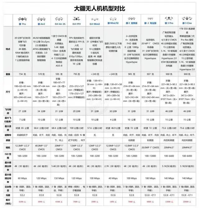 大疆mavic3完整参数曝光325015万华测导航转智能鸟无人机