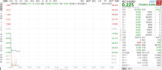 杀猪盘来了 普汇中金国际闪崩75 昨日英皇证券大幅出货 腾讯新闻